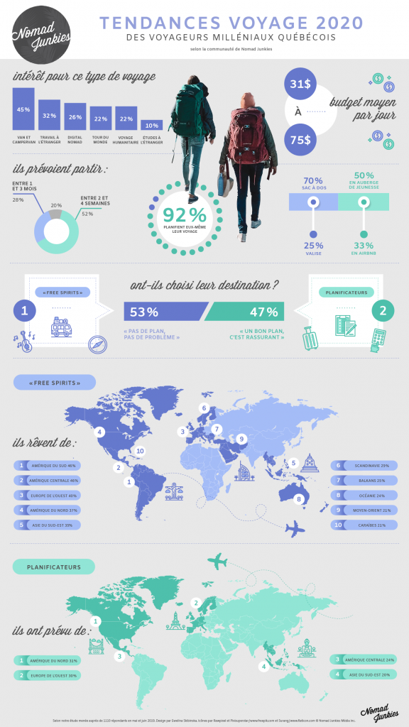 Voici Les Tendances Voyage En 2020 Chez Les Milléniaux! - Nightlife